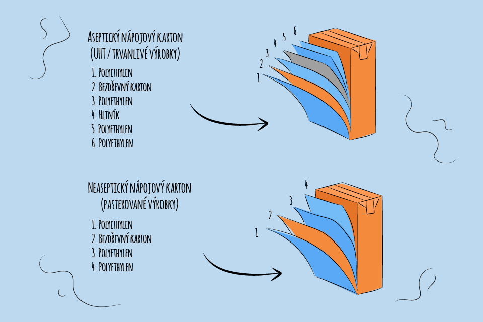 asepticky_trvanlive_vyrobky_neasepticky_napojovy_karton_pasterovane_vyrobky_vrstvy_trideni