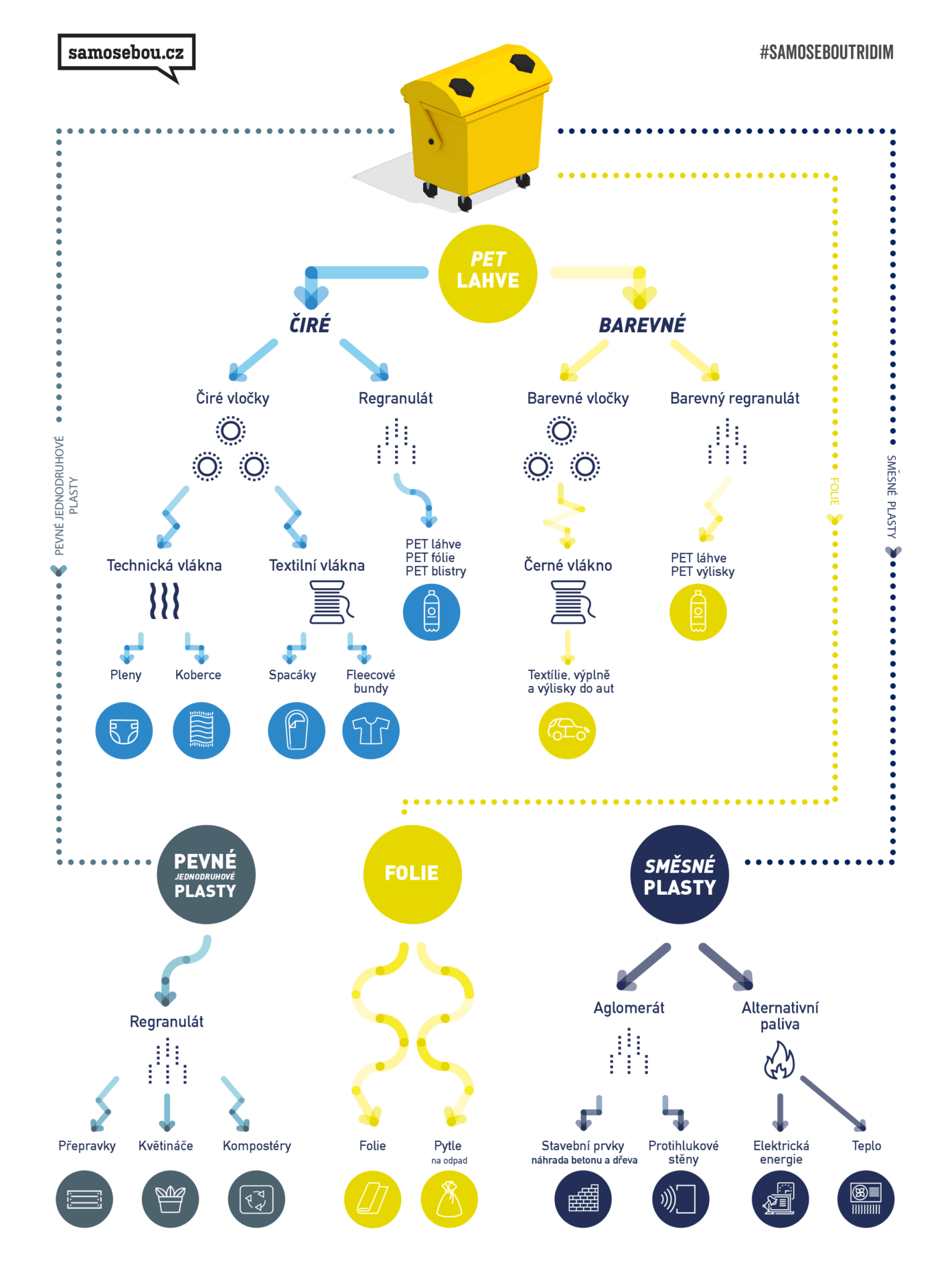 infografika_plasty_pevne_smesne_folie_cire_barevne_kontejner