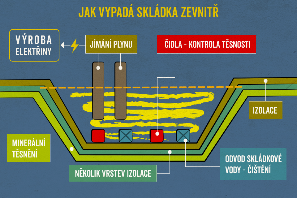 Jak funguje skládka?